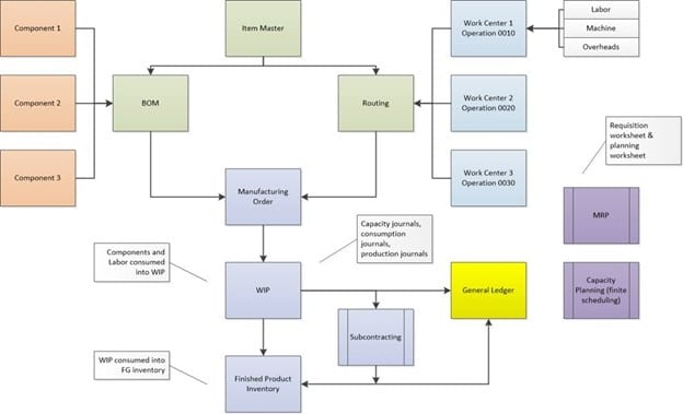 Manufacturing Process in BC